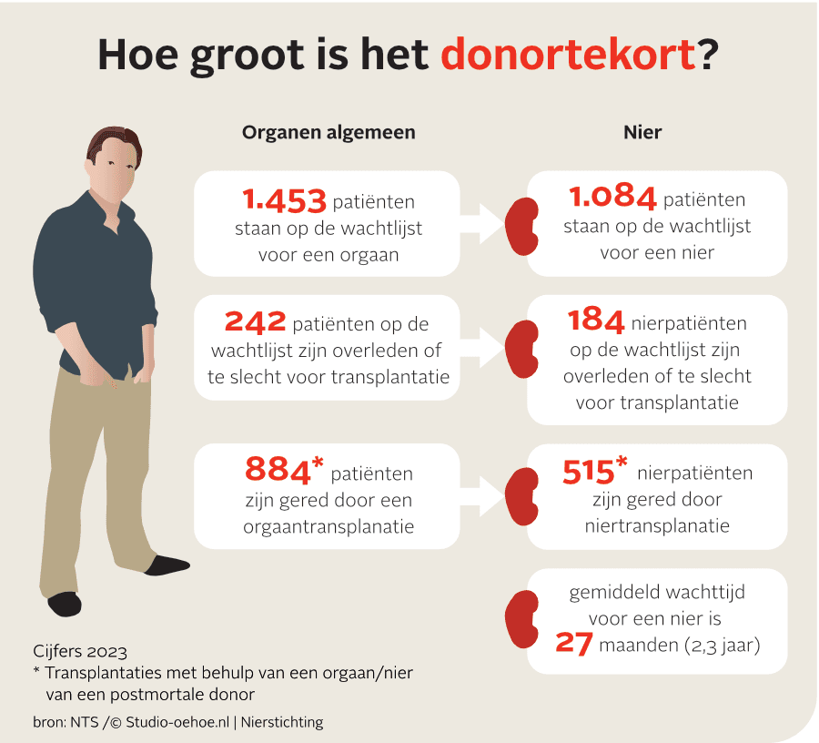 Donortekort